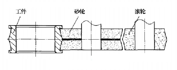 滾道修整磨削示意圖